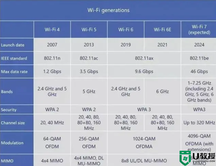 wifi6和wifi7有什么区别？wifi7和wifi6的区别分析