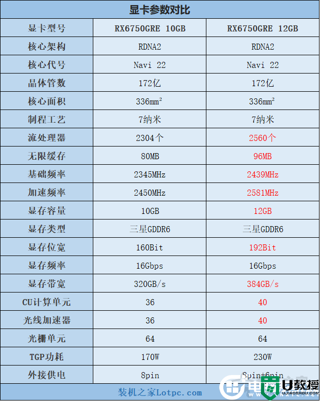 RX6750GRE和RTX4060哪个好?RX6750GRE和RTX4060显卡对比评测