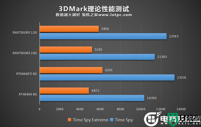 RX6750GRE和RTX4060哪个好?RX6750GRE和RTX4060显卡对比评测