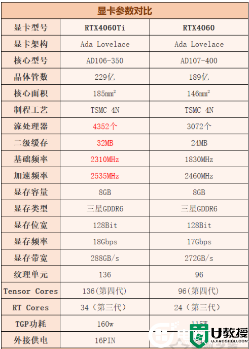 TX4060和4060Ti哪个好？TX4060和4060Ti有什么区别？