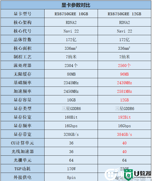 RX 6750GRE怎么样？RX 6750GRE显卡评测