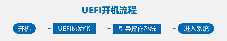 uefi与legacy启动流程是什么?uefi启动和legacy启动流程原理