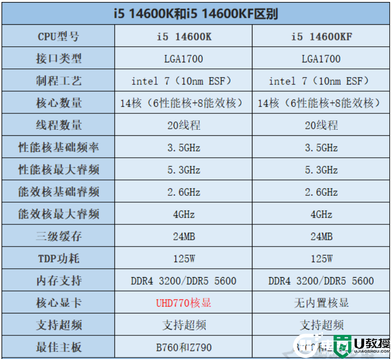 i5-14600K和i5-14600KF有什么区别?i5 14600K配什么主板好