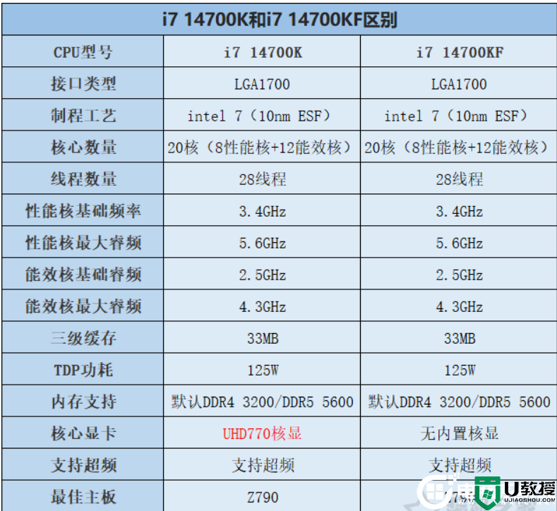 i7 14700K和i7 14700KF有什么区别？i7 14700KF配什么主板好