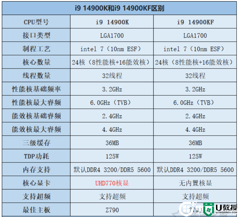 i9 14900K和i9 14900KF有什么区别？i9 14900KF配什么主板好