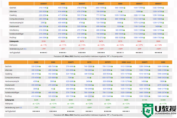 显卡价格降至15个月来冰点！“只”比原价贵25％