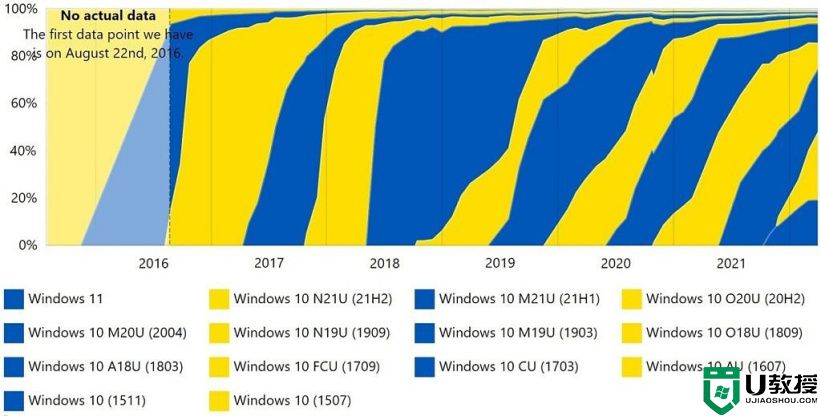 微软Win11占比份额达19.4% Win10版本21H2占据第一！