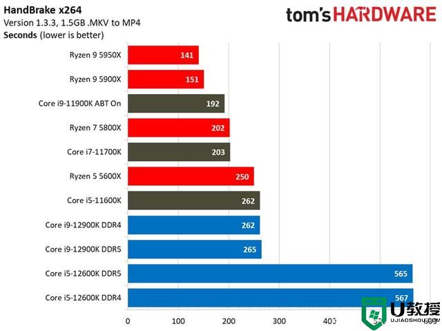 12代cpu装win10还是装win11好?12代cpu装win10和win11系统性能测试