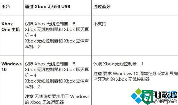 Windows10 Xbox One聊天耳机没声音如何解决