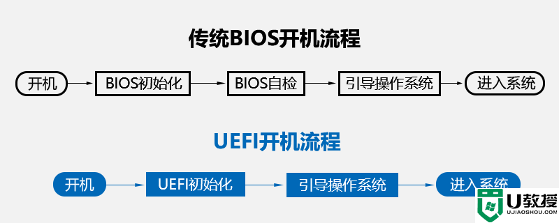 uefi和legacy的区别详细分析(附带uefi改legacy教程)