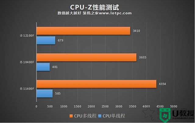 i3 12100f相当于几代i5?i3 12100f处理器性能测试