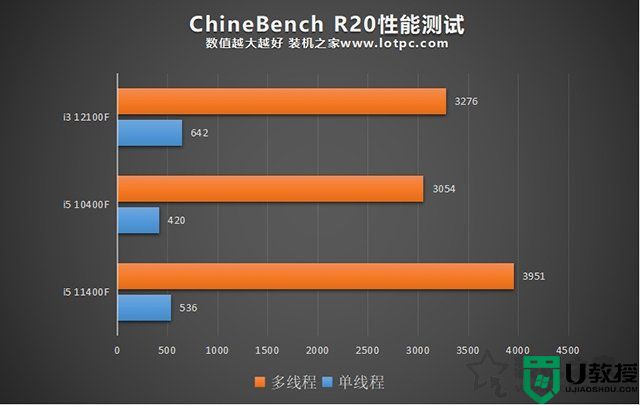 i3 12100f相当于几代i5?i3 12100f处理器性能测试