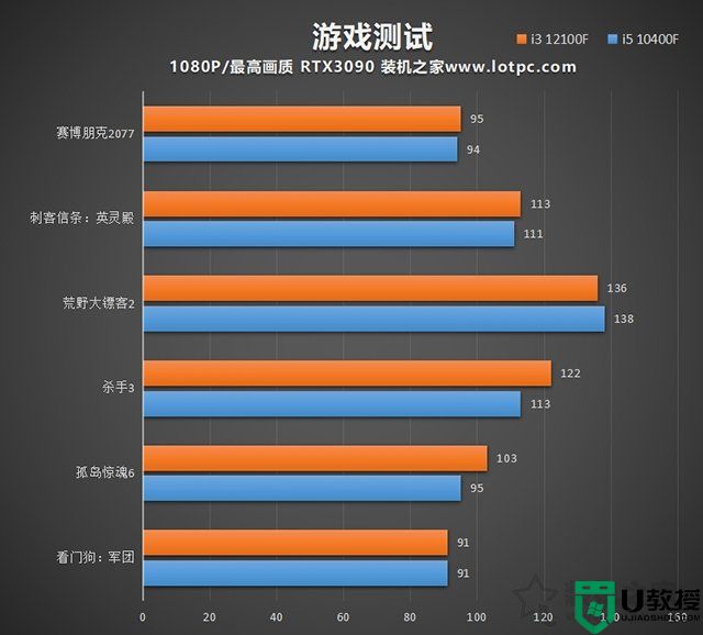 i3 12100f相当于几代i5?i3 12100f处理器性能测试