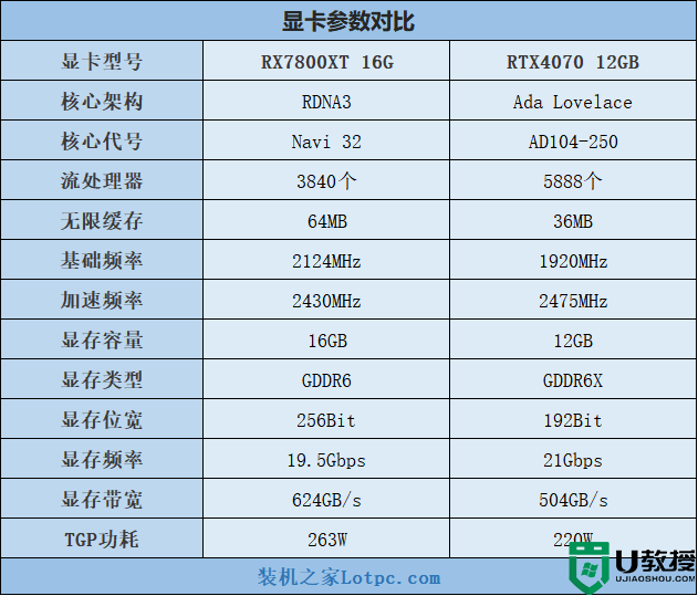 RX7800XT和RTX4070怎么选？RX7800XT和RTX4070详细对比