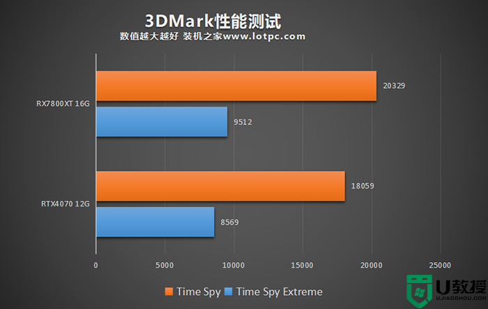 RX7800XT和RTX4070怎么选？RX7800XT和RTX4070详细对比