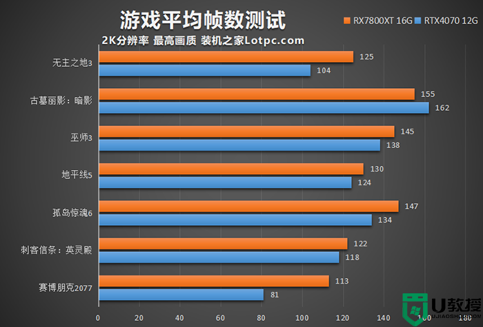 RX7800XT和RTX4070怎么选？RX7800XT和RTX4070详细对比