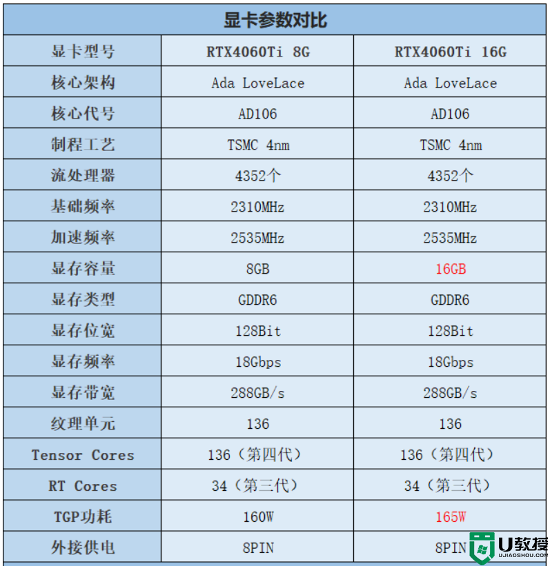 RTX4060Ti 8G和16G玩游戏有区别吗？RTX4060Ti 8G和16G游戏测试对比