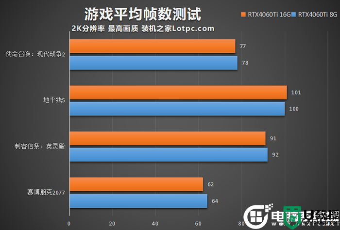 RTX4060Ti 8G和16G玩游戏有区别吗？RTX4060Ti 8G和16G游戏测试对比