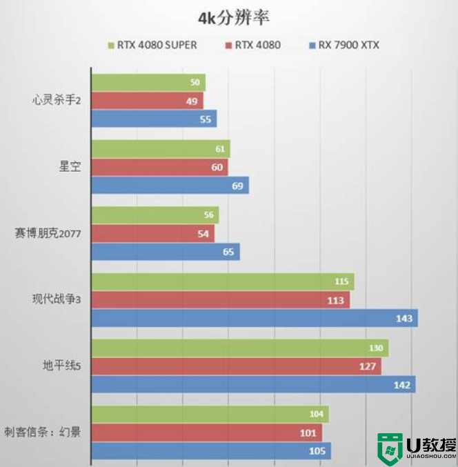 RTX 4080 SUPER和RTX4080有什么区别？RTX4080 SUPER性能评测