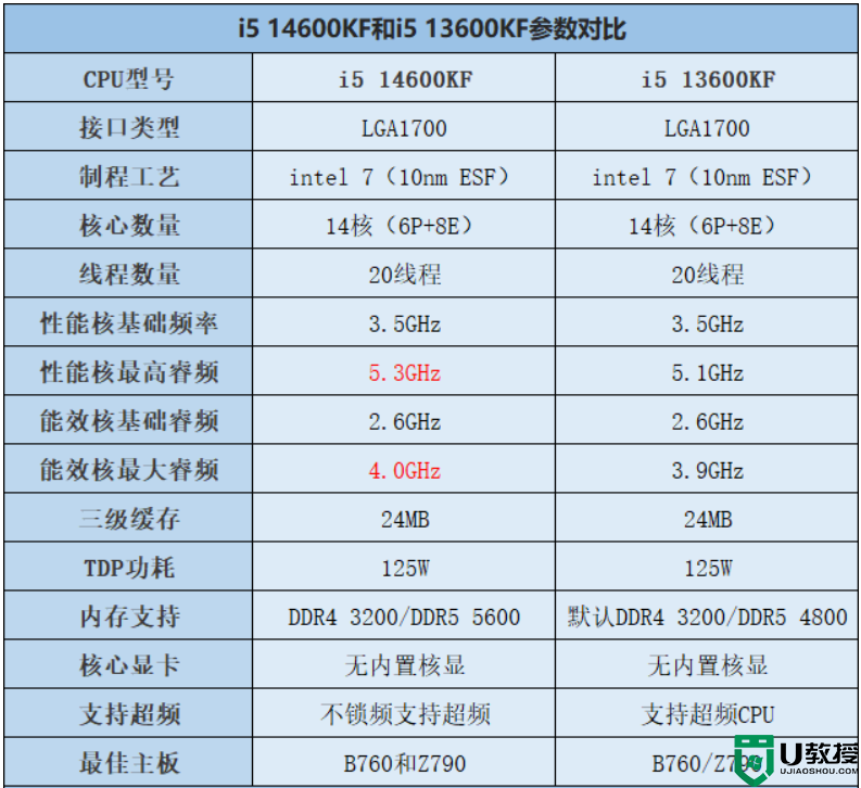 i5 14600KF和13600KF怎么选?i5 14600KF和13600KF区别及性能对比