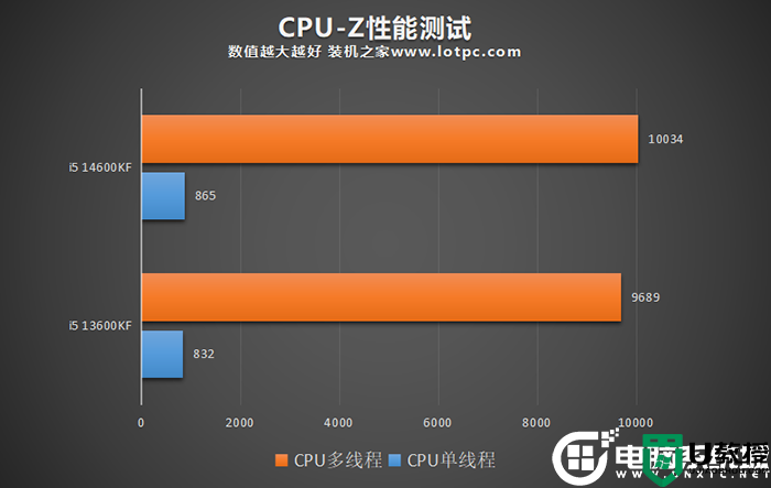 i5 14600KF和13600KF怎么选?i5 14600KF和13600KF区别及性能对比