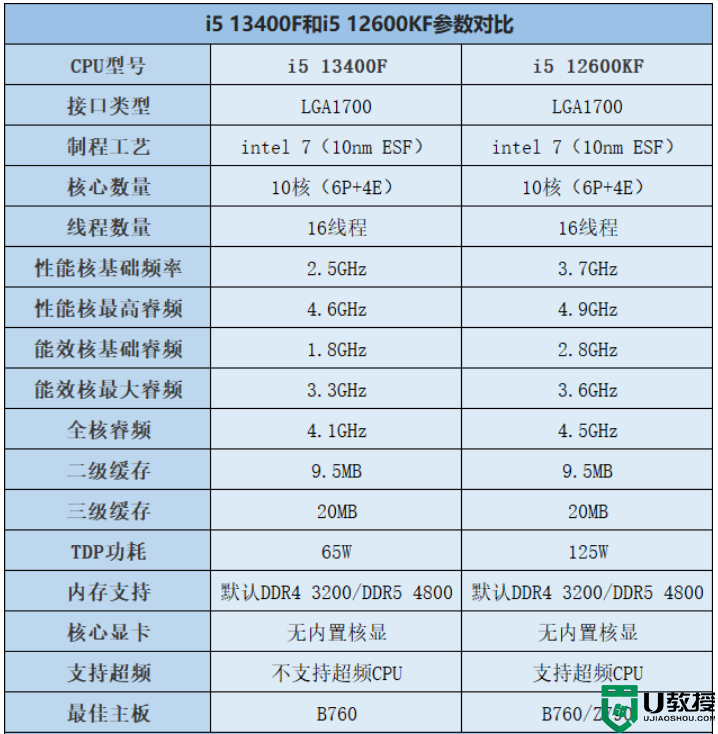 i5 13400F和12600KF怎么选?i5 13400f和12600kf区别及性能对比