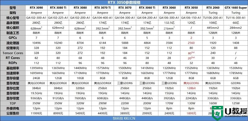 NVIDIA RTX 3050怎么样？英伟达RTX 3050评测