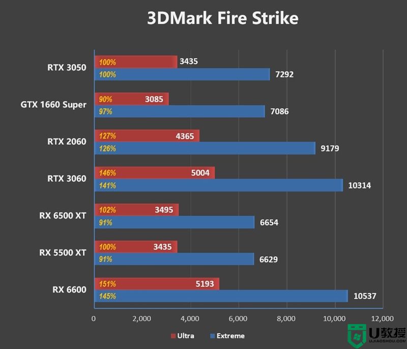 NVIDIA RTX 3050怎么样？英伟达RTX 3050评测