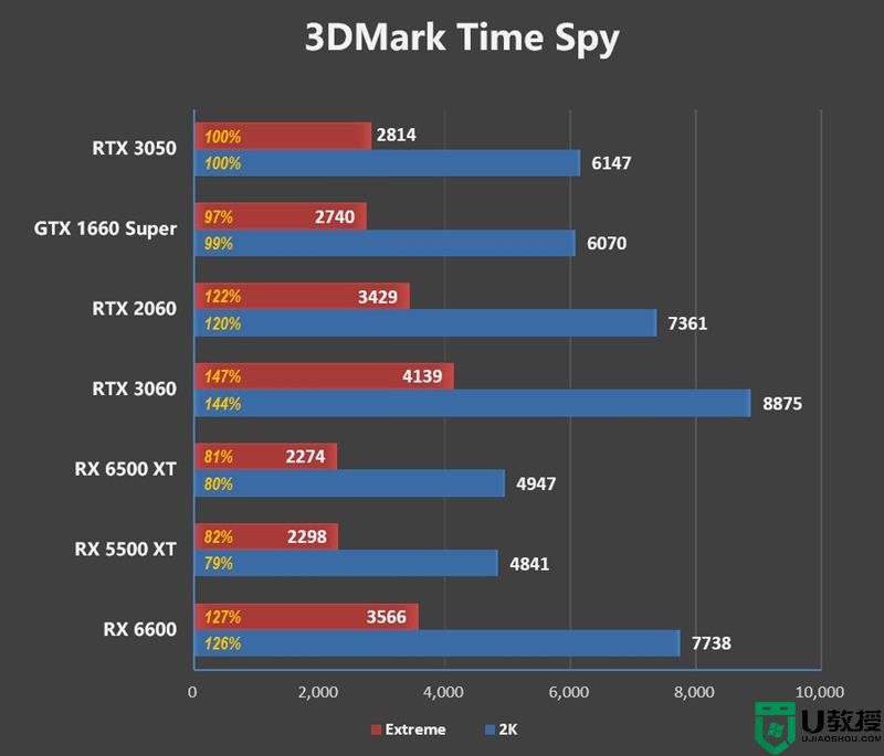 NVIDIA RTX 3050怎么样？英伟达RTX 3050评测