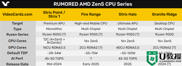 AMD Zen5单核性能飙升40+％！重现初代Zen的辉煌