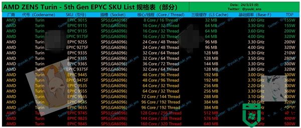 AMD Zen5 160核心功耗500W！内存降级只有4TB