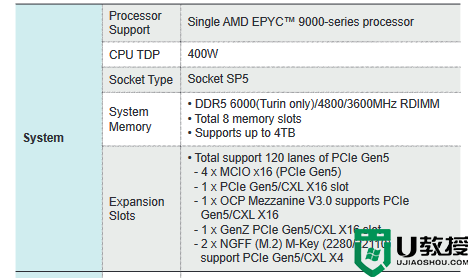 AMD Zen5 160核心功耗500W！内存降级只有4TB