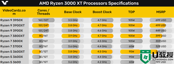 AM4 Zen3经典平台不死！AMD在中国宣布锐龙5000XT处理器