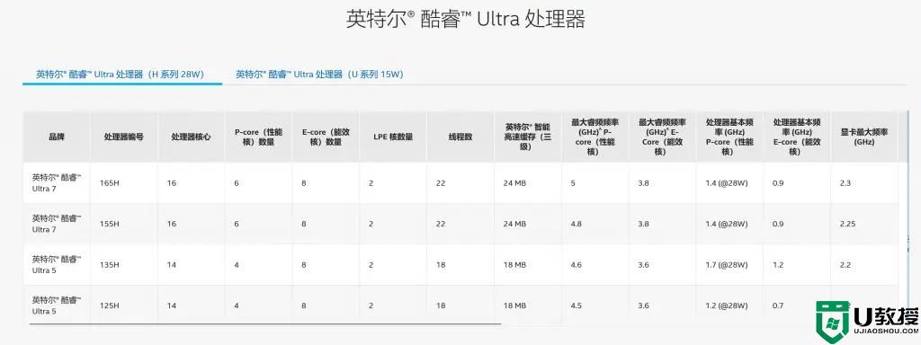 酷睿ultra和酷睿14代处理器有什么区别?ultra和14代处理器区别分析