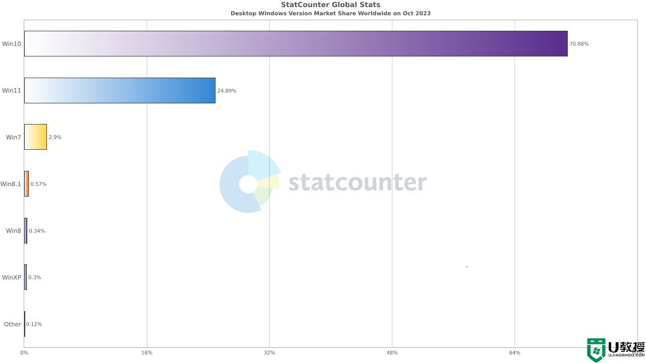 微软 Win10 支持期仅剩下两年，仍占近 71% 份额