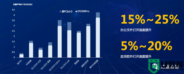 国产新SSD发布：基于RISC-V架构 全面兼容国产自研系统