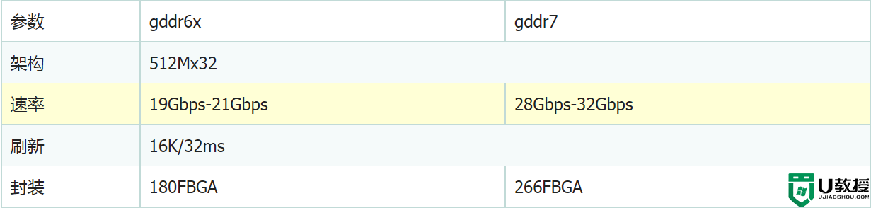 gddr7和gddr6x差距多大?gddr7和gddr6x对比介绍