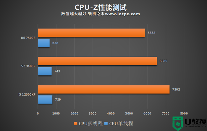 i5 13400F和12600KF怎么选?i5 13400f和12600kf区别及性能对比