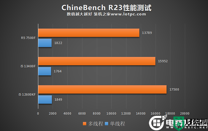 i5 13400F和12600KF怎么选?i5 13400f和12600kf区别及性能对比