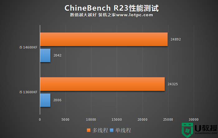 i5 14600KF和13600KF怎么选?i5 14600KF和13600KF区别及性能对比