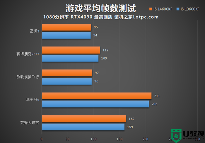 i5 14600KF和13600KF怎么选?i5 14600KF和13600KF区别及性能对比