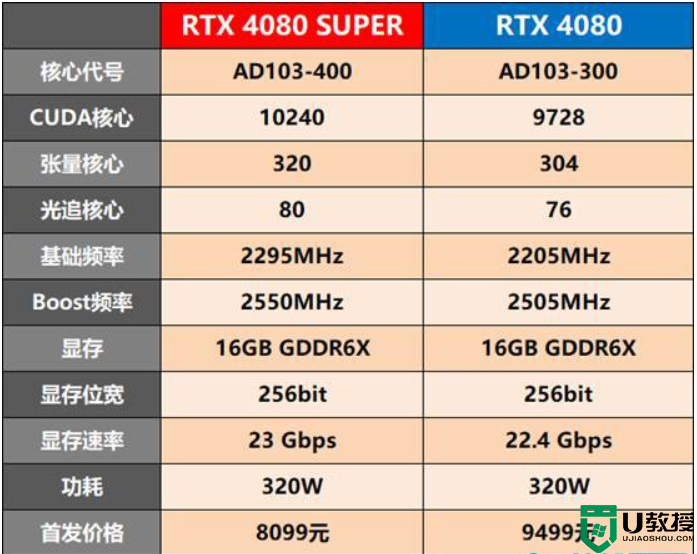 RTX 4080 SUPER和RTX4080有什么区别？RTX4080 SUPER性能评测