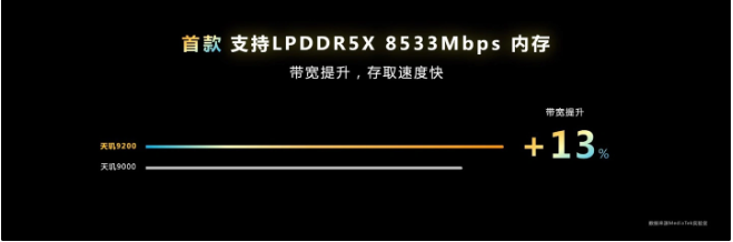 LPDDR5X 8533 内存来了 天玑 9200 率先用上 新一代轻薄本值得期待