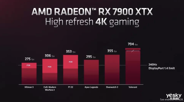 AMD RX 7900XTX游戏性能与RTX 4090持平 但价格更香