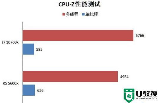 amd5600x相当于i几_amd5600x相当于英特尔什么级别