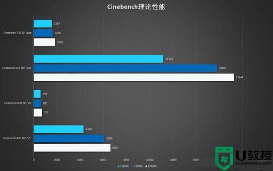 12代CPU比11代强多少_12代酷睿比11代提升多少