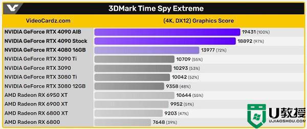 rtx4090比3090提升多少_rtx4090和3090性能差距多少